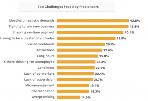 The biggest challenges freelancers face in New Zealand