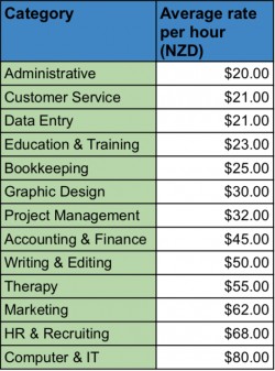 Top earning freelance jobs of 2021